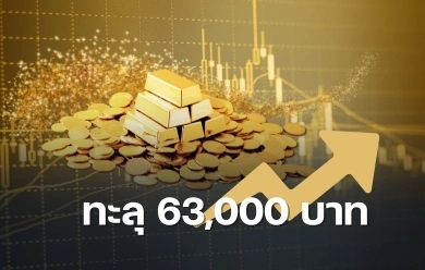 ทองไทยพุ่ง 1,400 บาทในวันเดียว! ทำสถิติสูงสุดใหม่ทะลุ 63,000 บาท